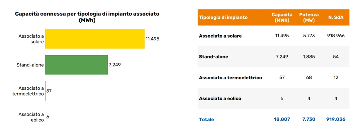 Energieopslagmarkt in Italië